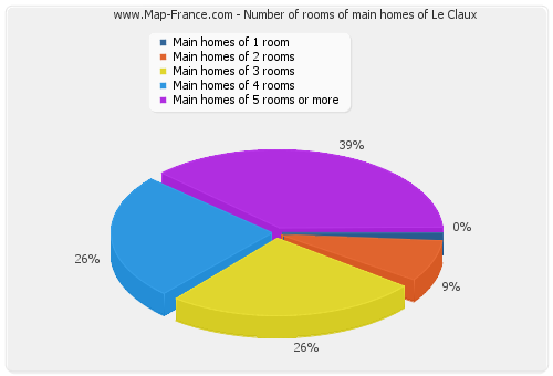 Number of rooms of main homes of Le Claux